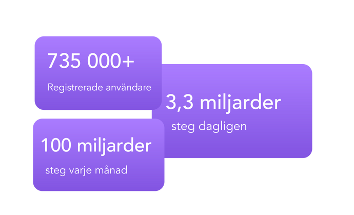 Illustration som visar Xplora-användares aktivitet – över 735 000 registrerade användare och miljarder steg dagligen.